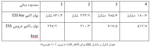 کاهش تلفات در شبکه توزیع برق