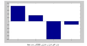 کاهش تلفات در شبکه توزیع برق