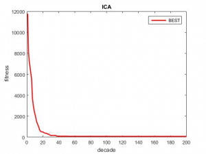 جایابی خازن و DG با الگوریتم ICA