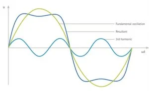 harmonic power flow