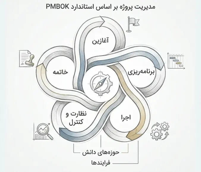 PMBOK