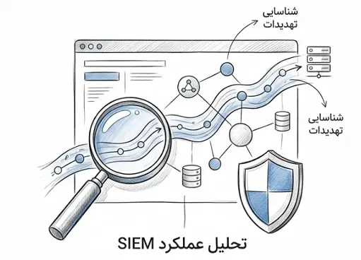SIEM