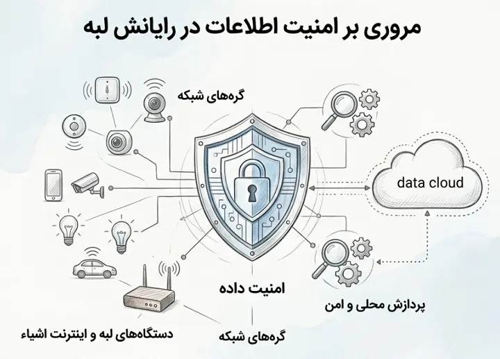 امنیت اطلاعات