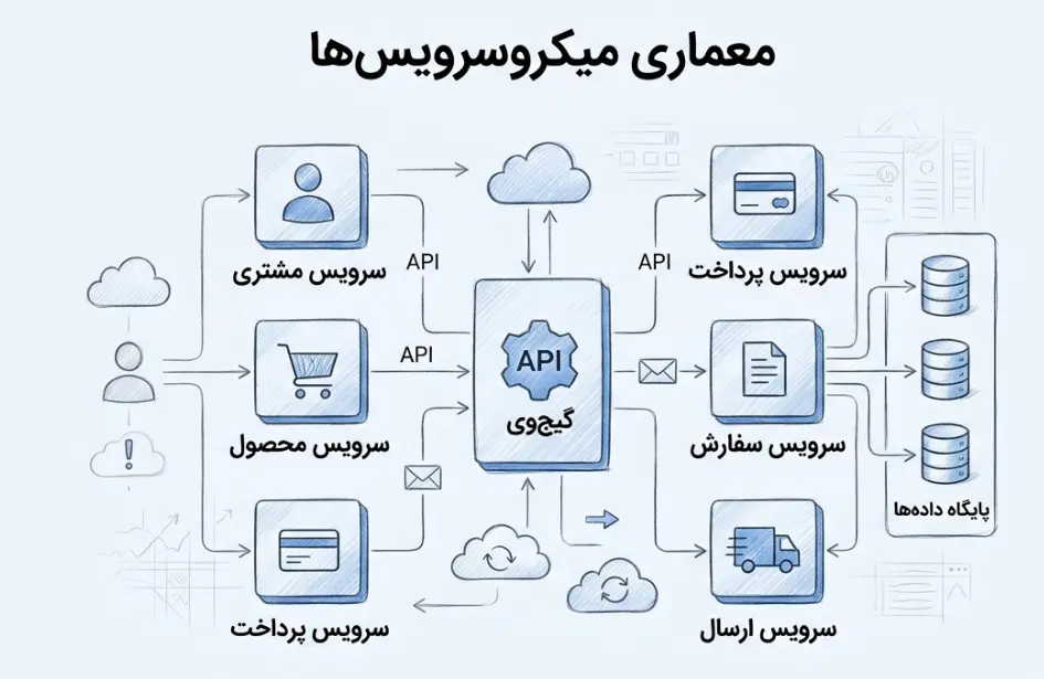 معماری میکروسرویس ها
