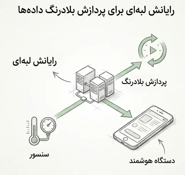 پردازش داده های بلادرنگ