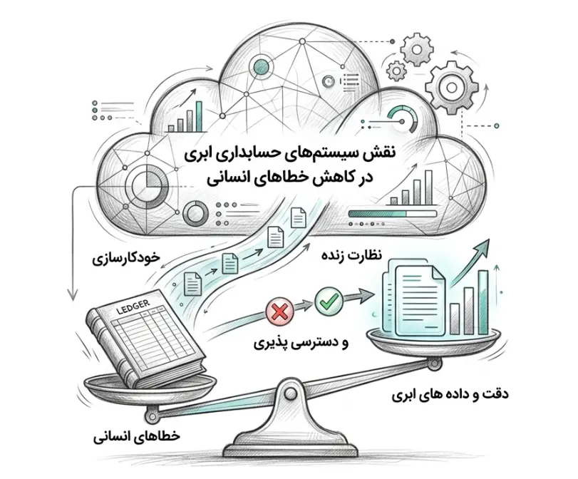 سامانه حسابداری ابری